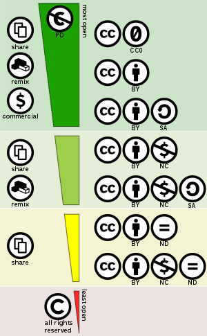 Diagram of Creative Commons Licenses from C0 to C