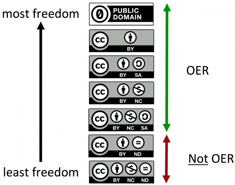 Diagram of CC licenses