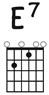 This shows the fingering for an E major 7 chord on the guitar. 