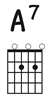 This shows the fingering for an A major 7 chord on the guitar. 