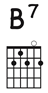This shows the fingering for an B major 7 chord on the guitar. 