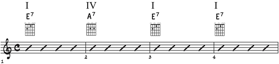 This shows the fingering for the chord progression of E, A, E, E on the guitar. 