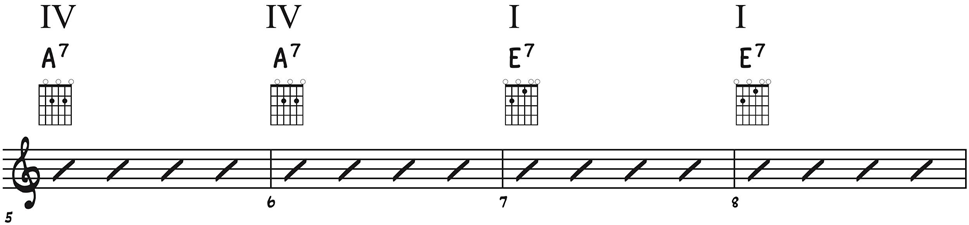 This shows the fingering for the chord progression of A, A, E, E on the guitar. 