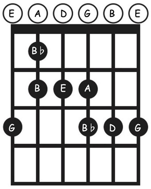 This is an E Blues Scale fingerboard diagram for the guitar showing all six strings and the proper fingering. 