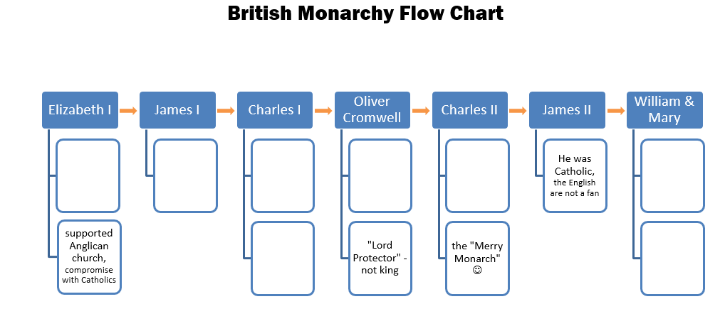 British Monarchy Flow Chart