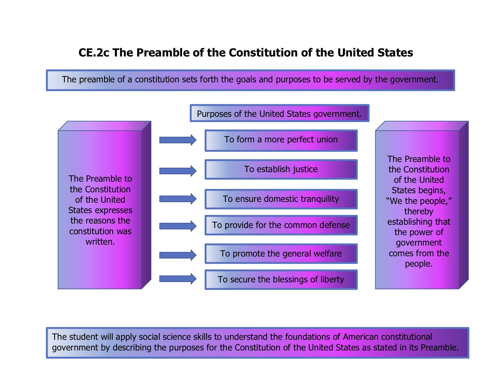 This graphic organizer shows the reasons why the Constitution was written as stated in the Preamble of the Constitution.