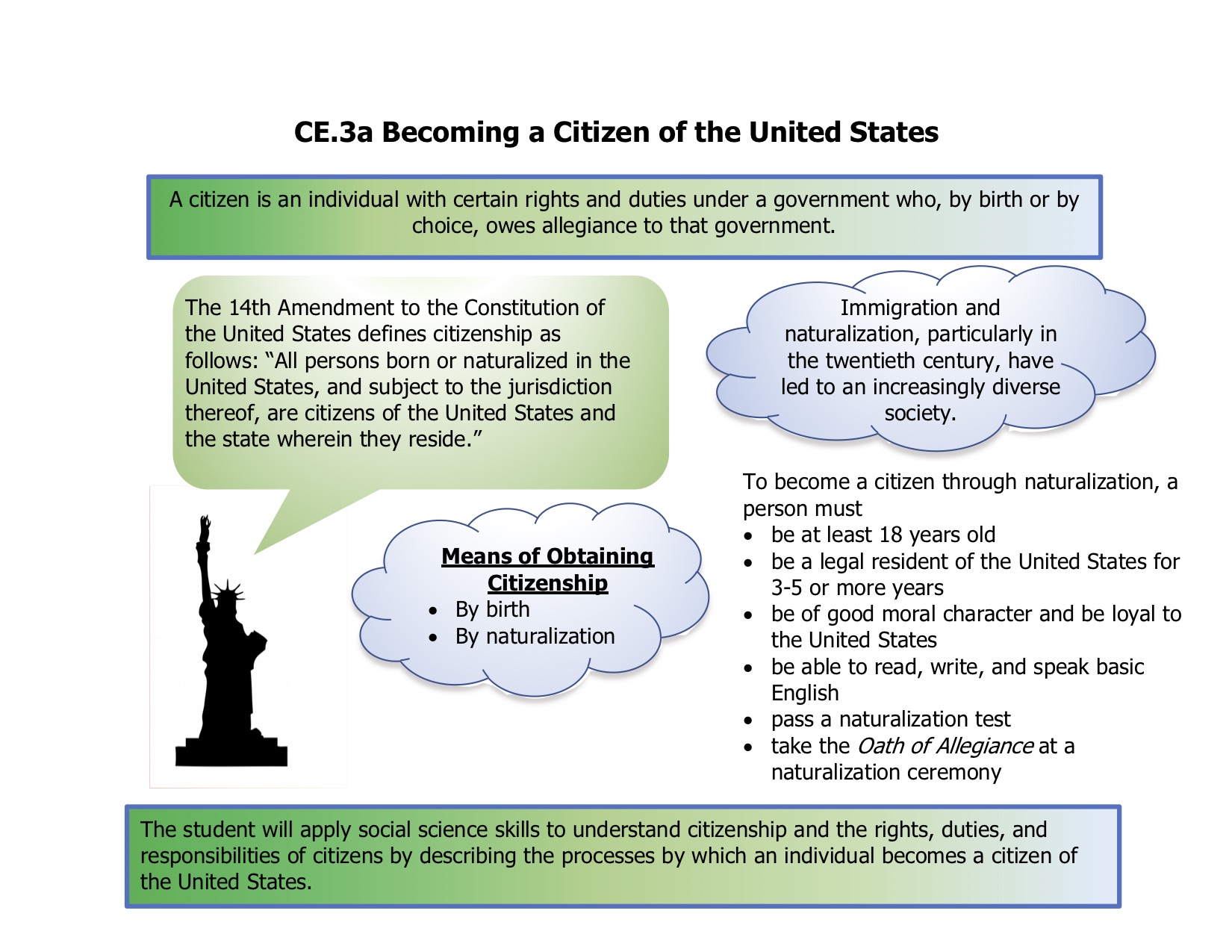 This graphic organizer shows who a citizen of the United States how someone can become a citizen of the United States.